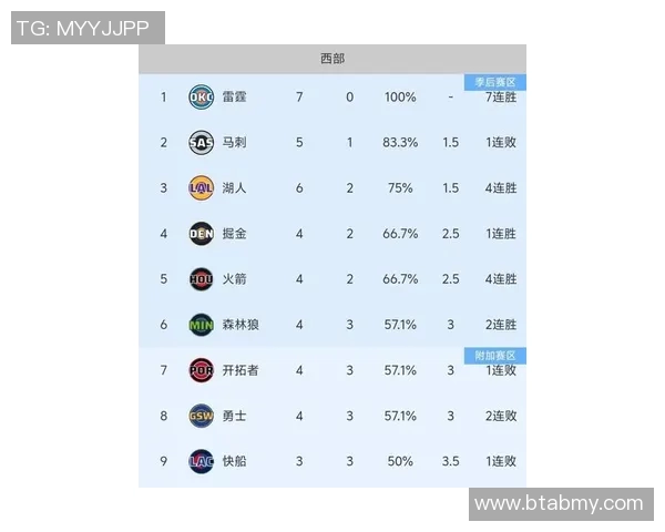 NBA最新积分榜：湖人4连胜升至第三，火箭第五，快船第九，独行侠第十四